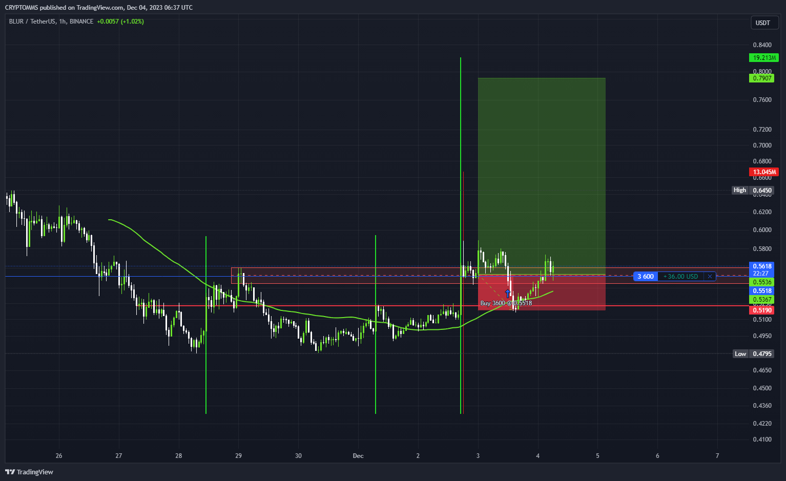 BINANCE:BLURUSDT Chart Image by CRYPTOMMS