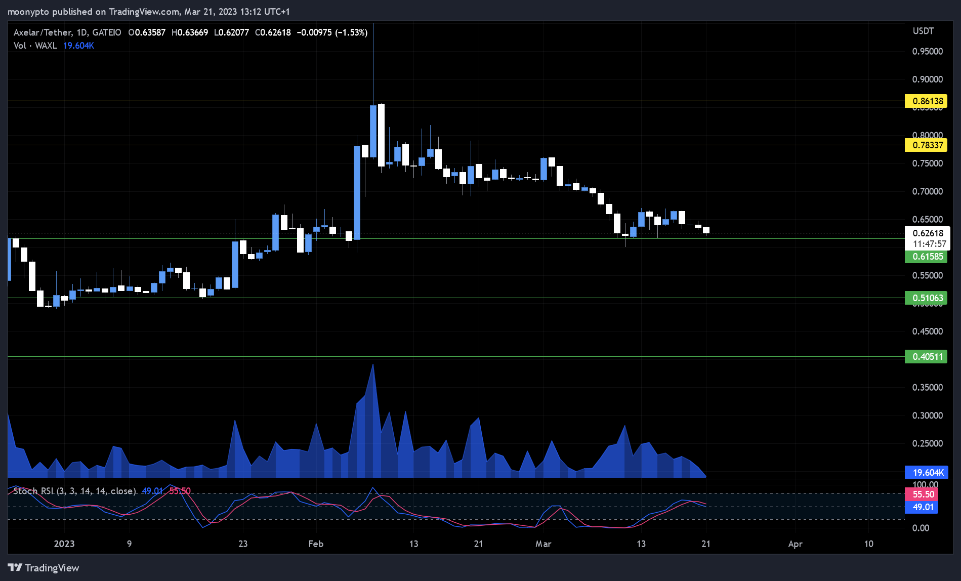 GATEIO:WAXLUSDT Chart Image by moonypto