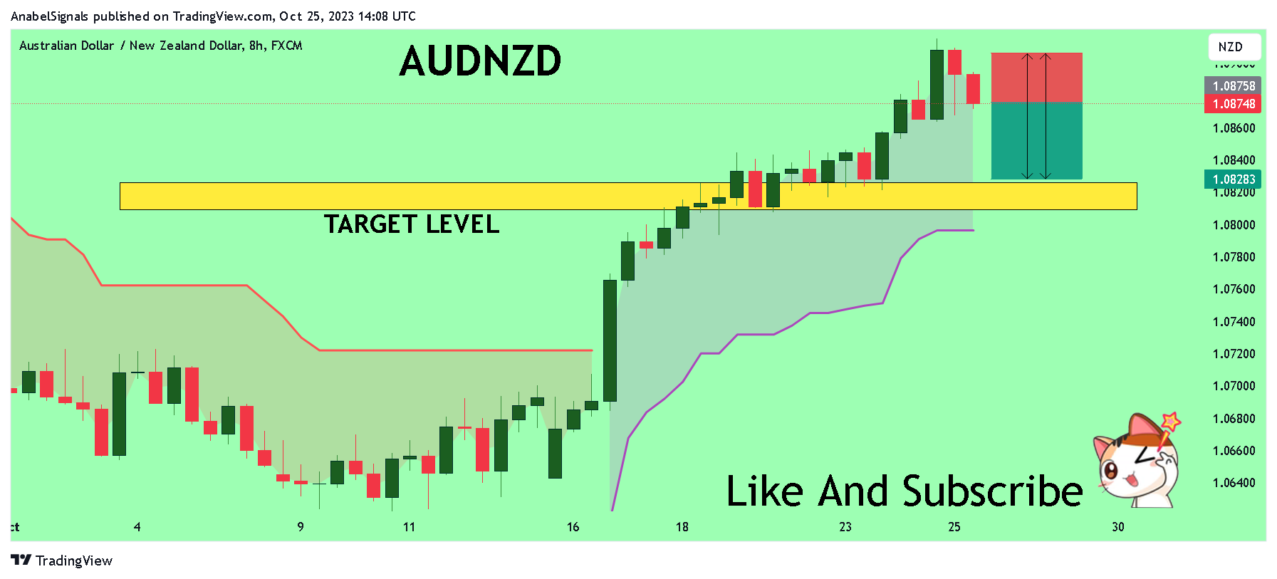 FX:AUDNZD Chart Image by AnabelSignals