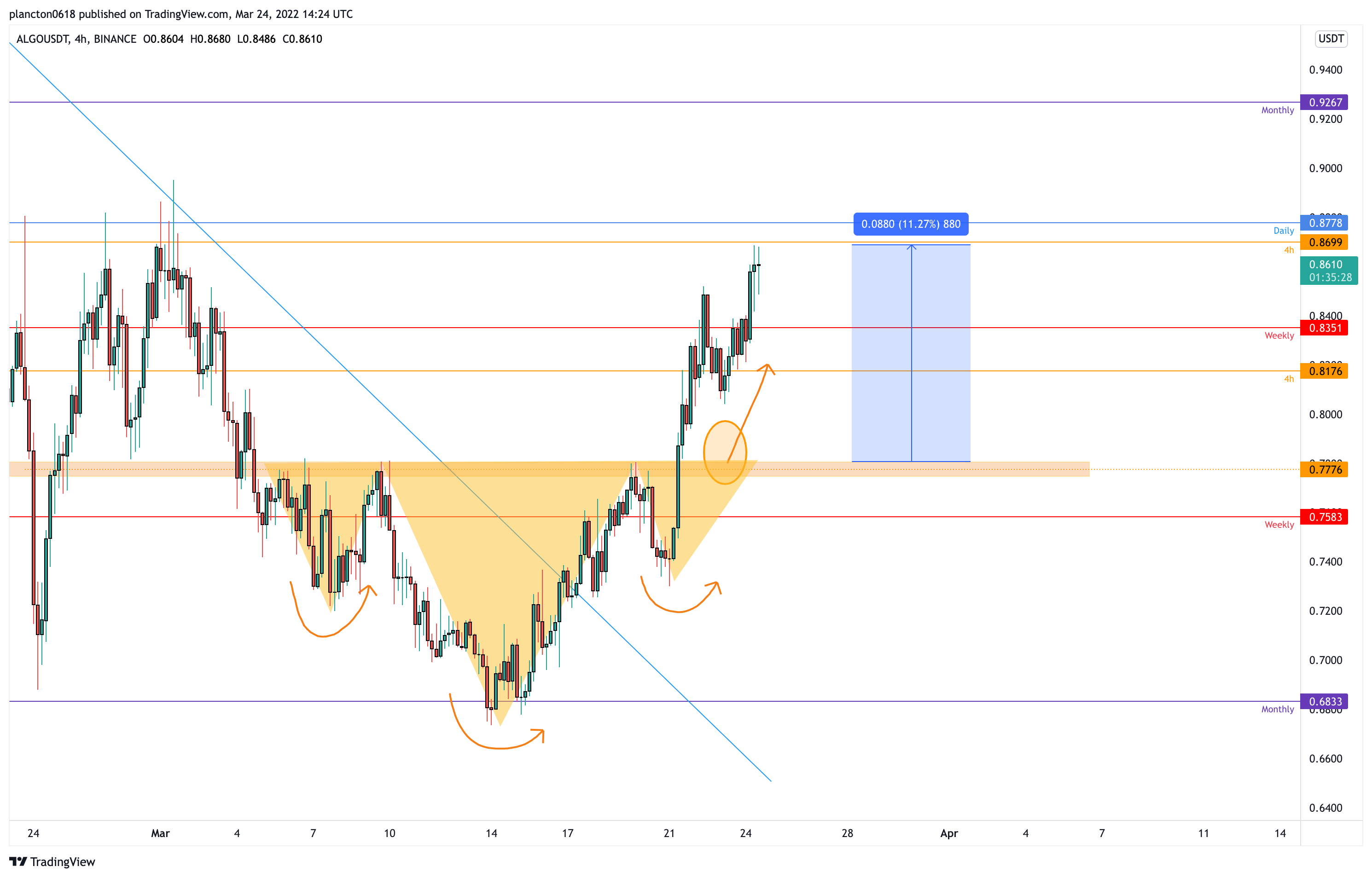 BINANCE:ALGOUSDT Chart Image by InkyGrip