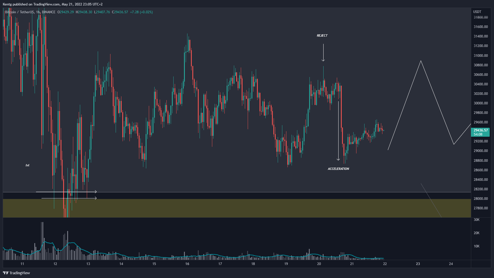 BINANCE:BTCUSDT Chart Image by Kentg