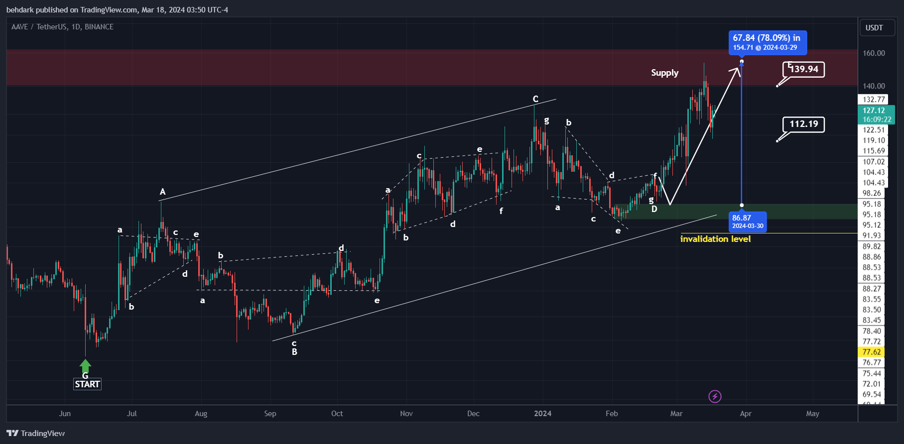BINANCE:AAVEUSDT Chart Image by behdark