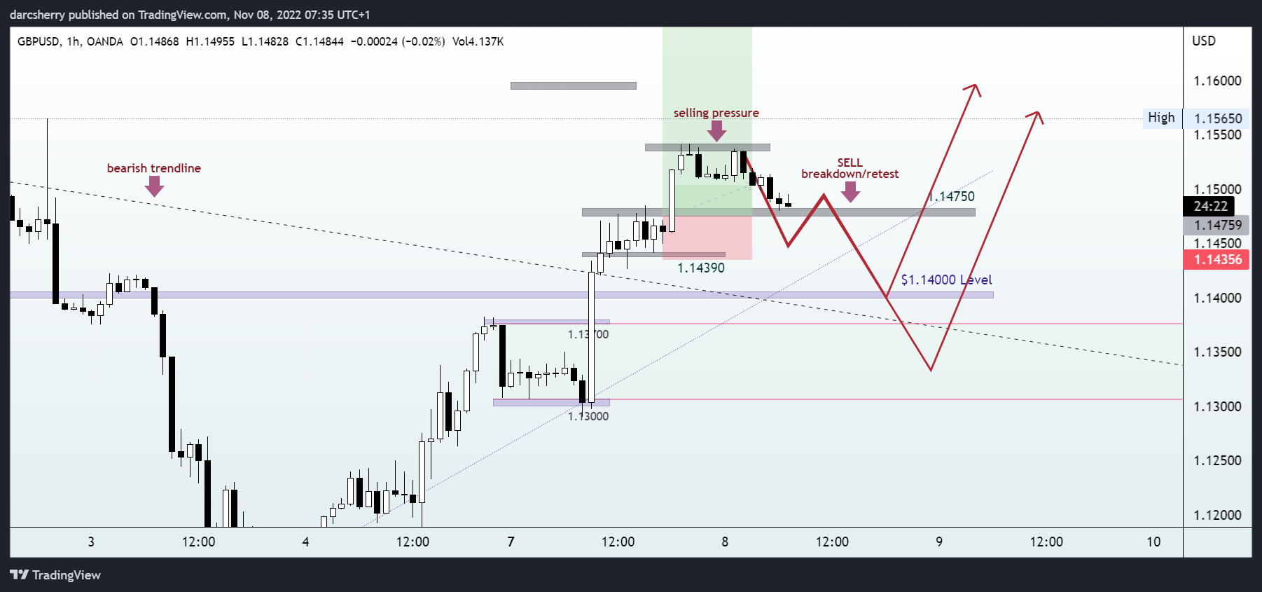 OANDA:GBPUSD Chart Image by darcsherry