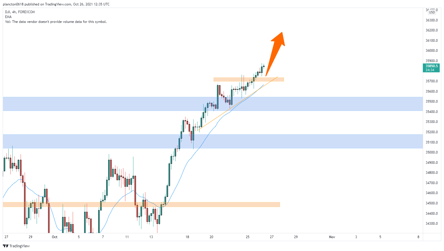FOREXCOM:DJI Chart Image by InkyGrip