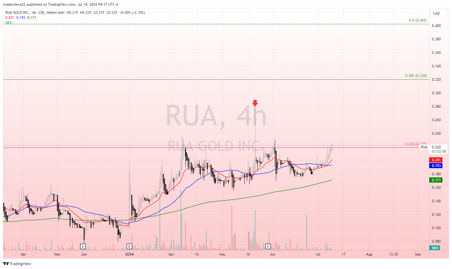 CSE:RUA Chart Image by tradersteve22