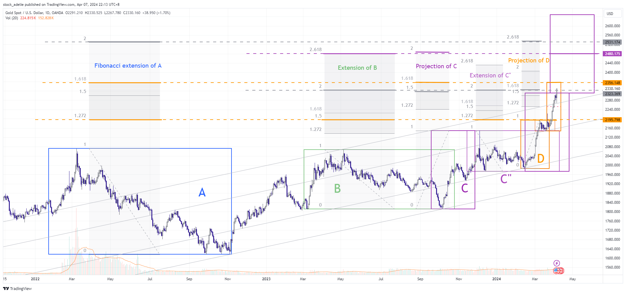 OANDA:XAUUSD Chart Image by stock_adelie