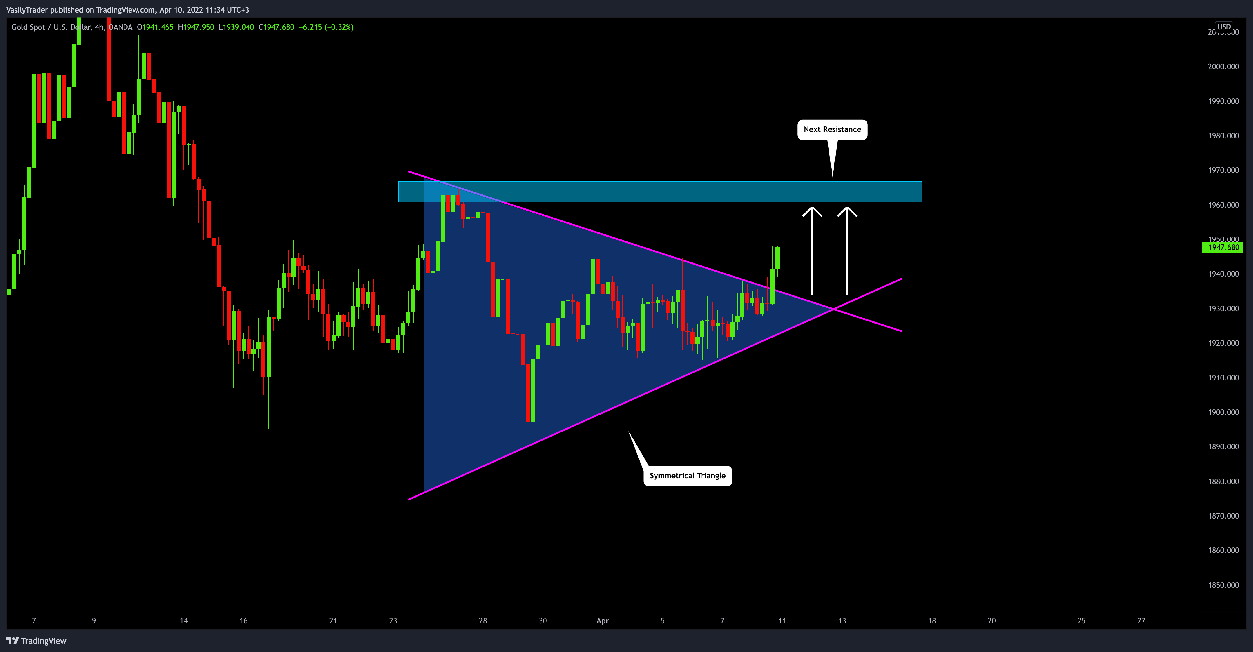 OANDA:XAUUSD Chart Image by VasilyTrader