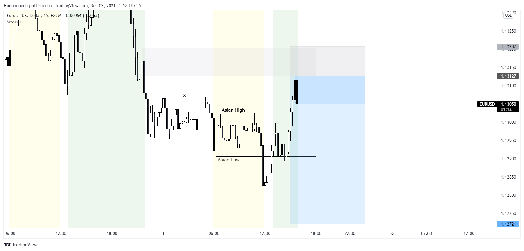 FX:EURUSD Chart Image by Hudondonch