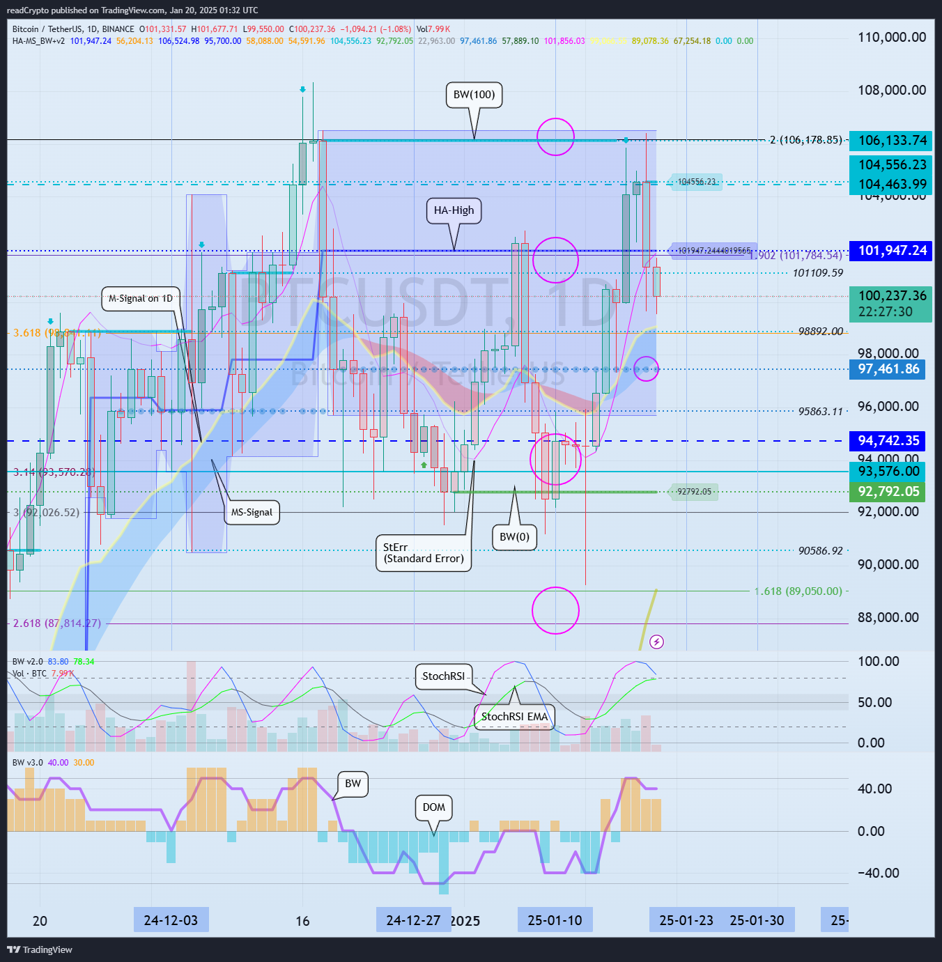 BINANCE:BTCUSDT Chart Image by readCrypto