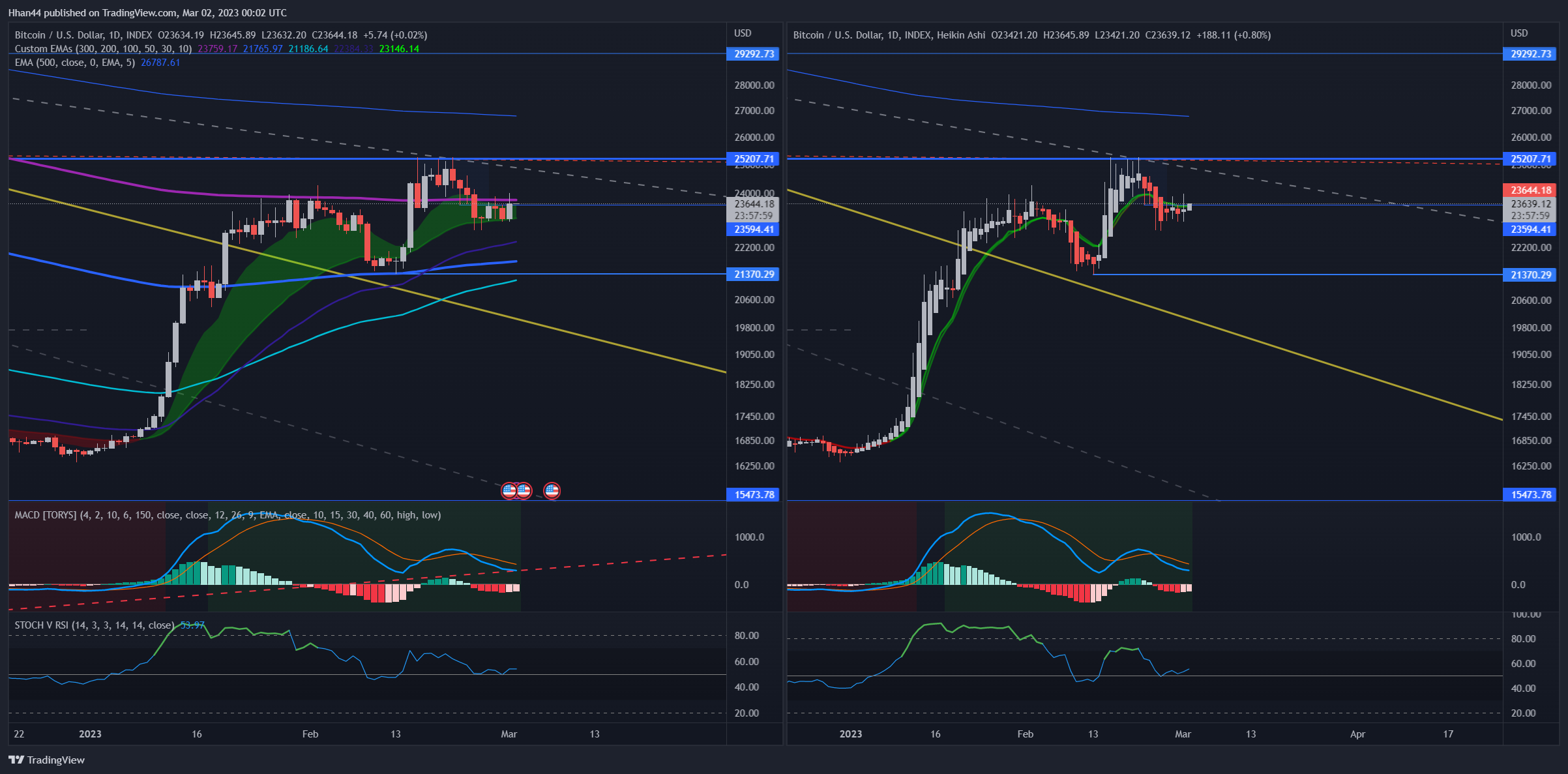 INDEX:BTCUSD Chart Image by Hhan44
