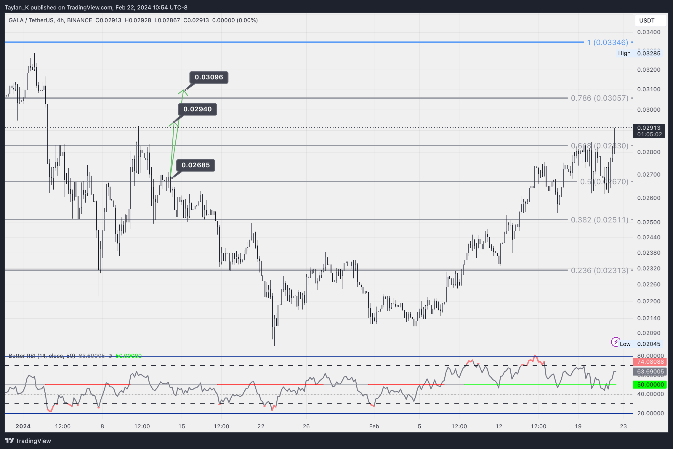 BINANCE:GALAUSDT Chart Image by Taylan_K