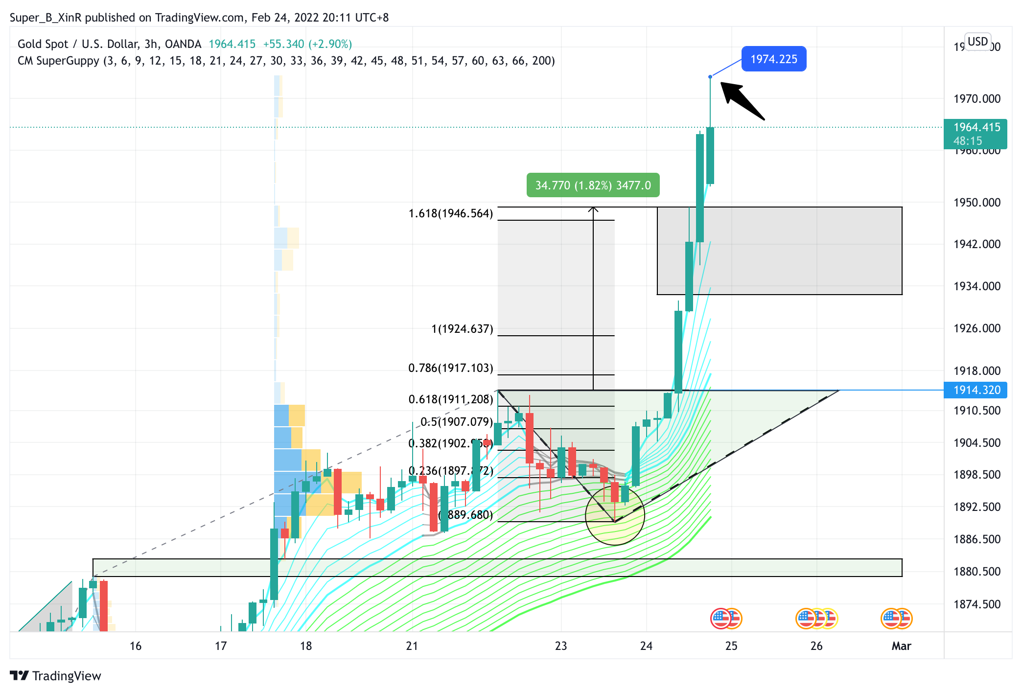 OANDA:XAUUSD Chart Image by Super_B_XinR