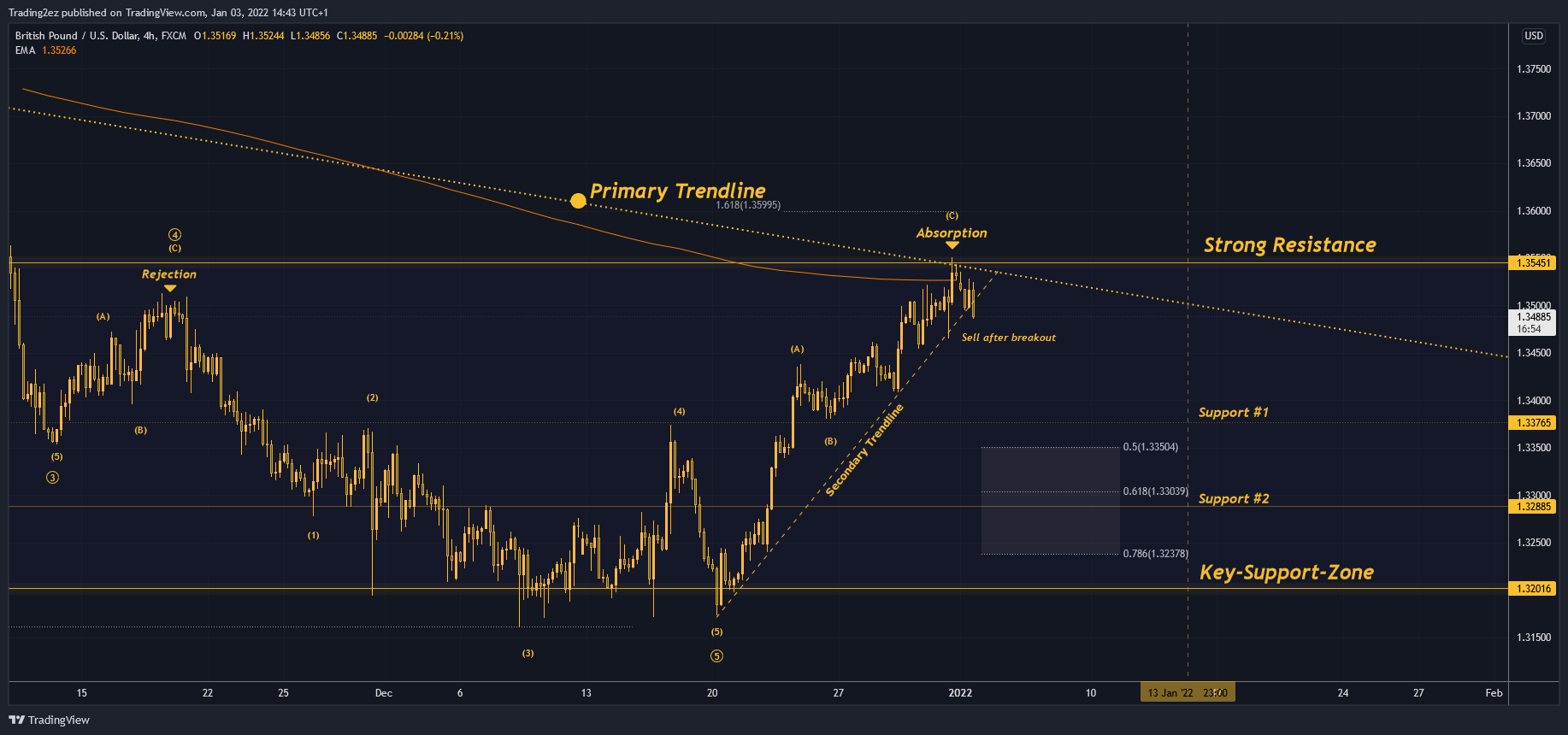 FX:GBPUSD Chart Image by Trading2ez