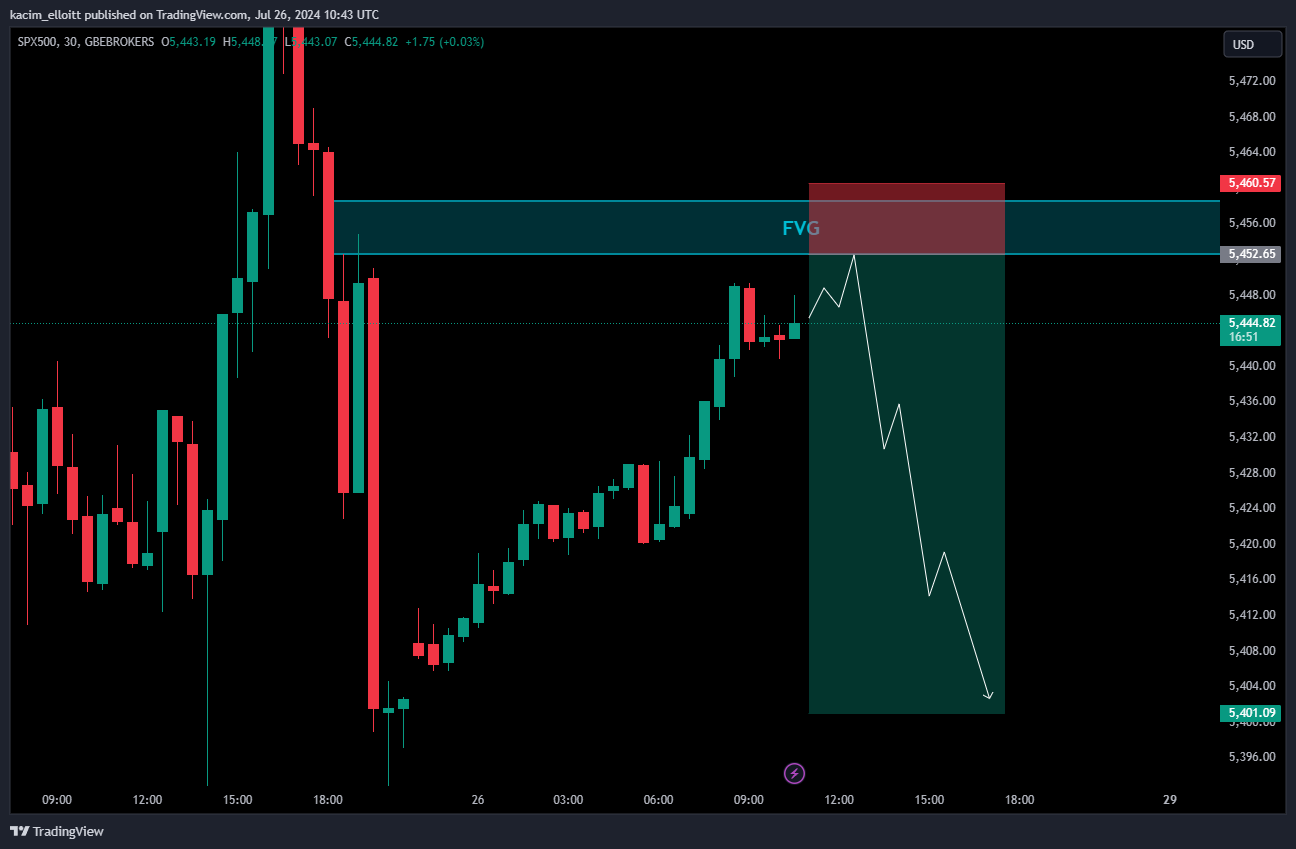 GBEBROKERS:US500 Chart Image by kacim_elloitt