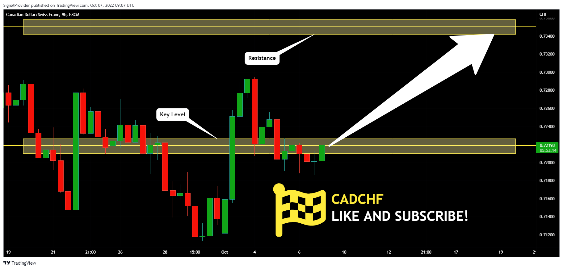 FX:CADCHF Chart Image by SignalProvider