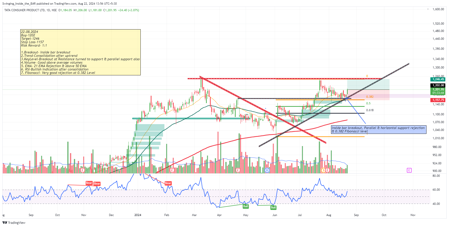 NSE:TATACONSUM Chart Image by Swinging_Inside_the_BAR