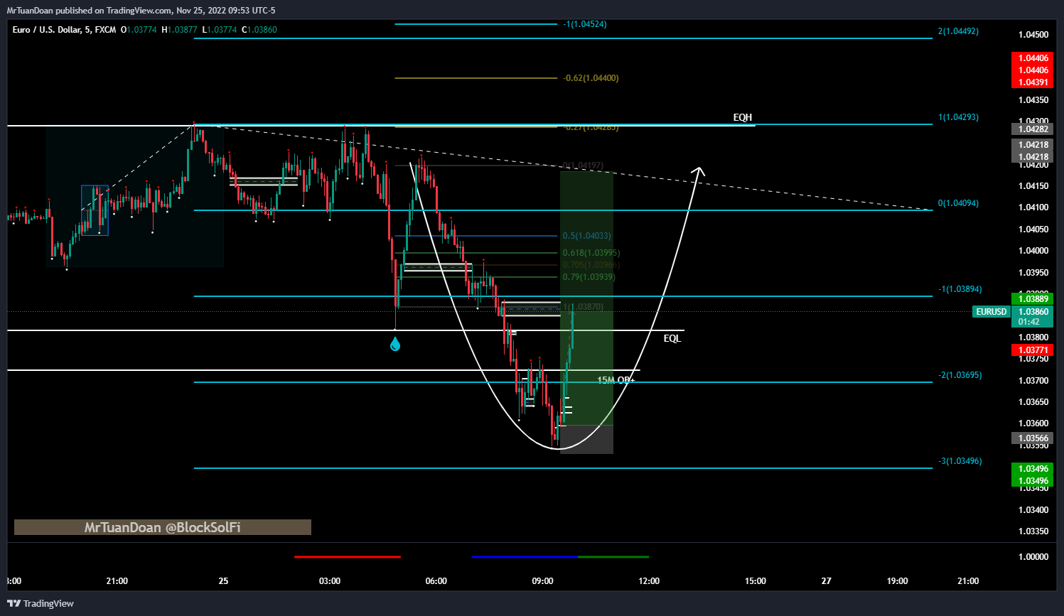 FX:EURUSD Chart Image by MrTuanDoan