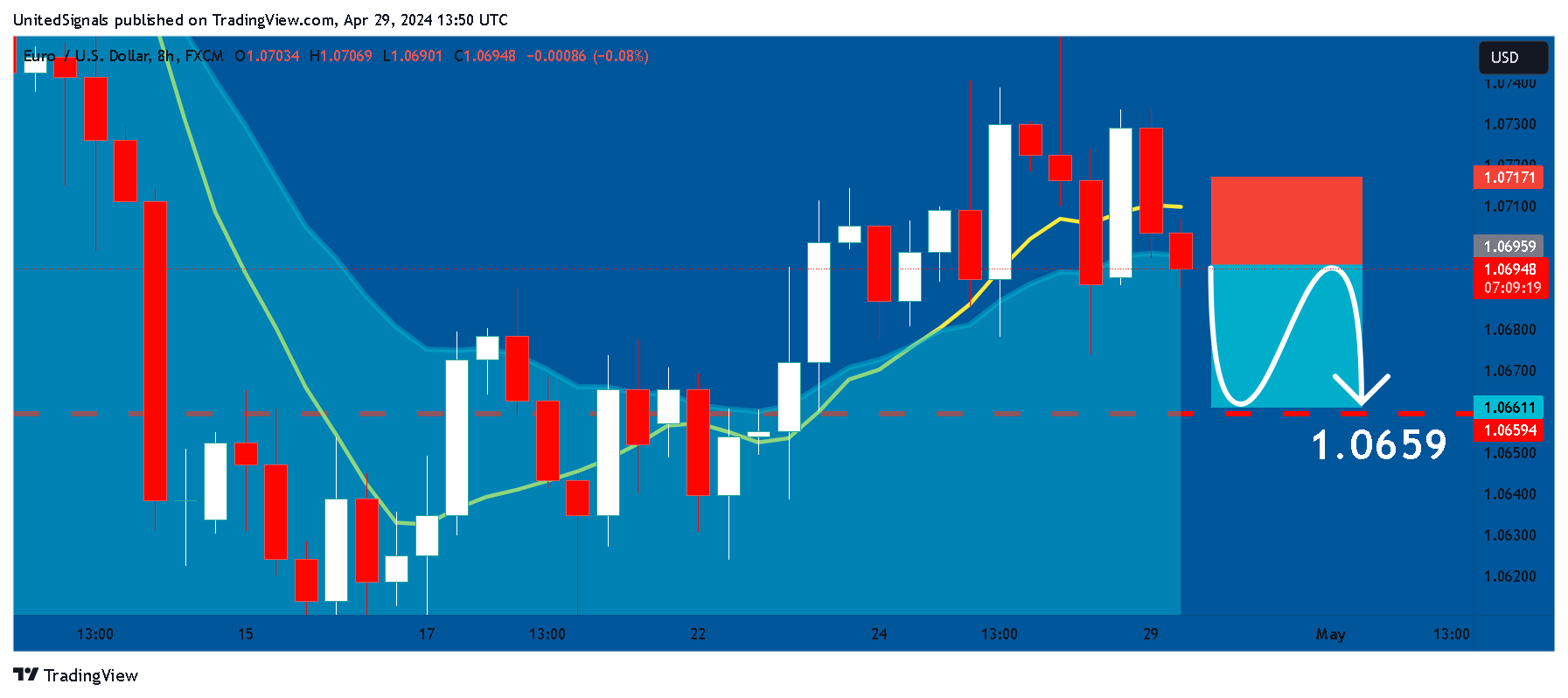 FX:EURUSD Chart Image by UnitedSignals