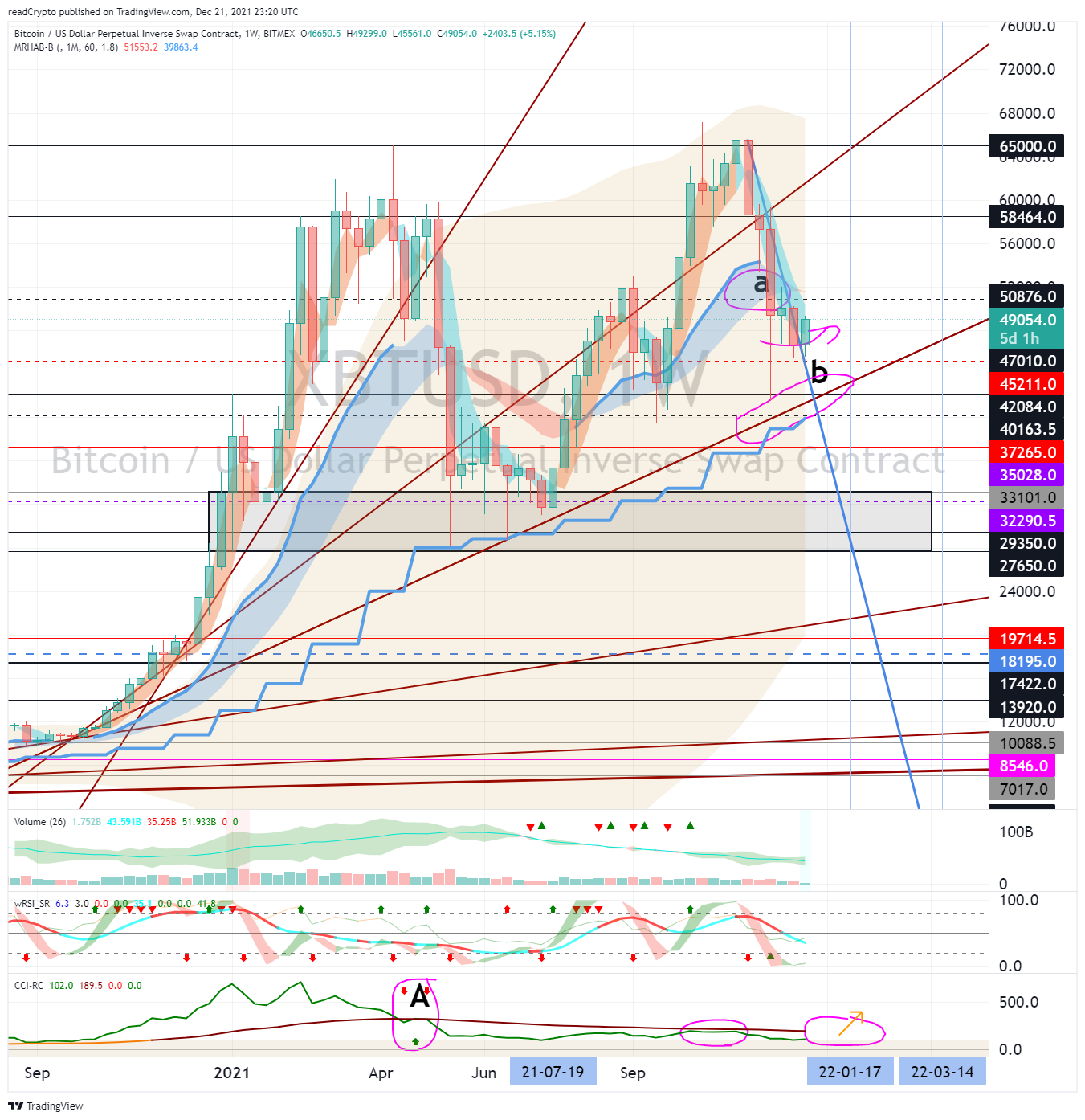 BITMEX:XBTUSD Chart Image by readCrypto