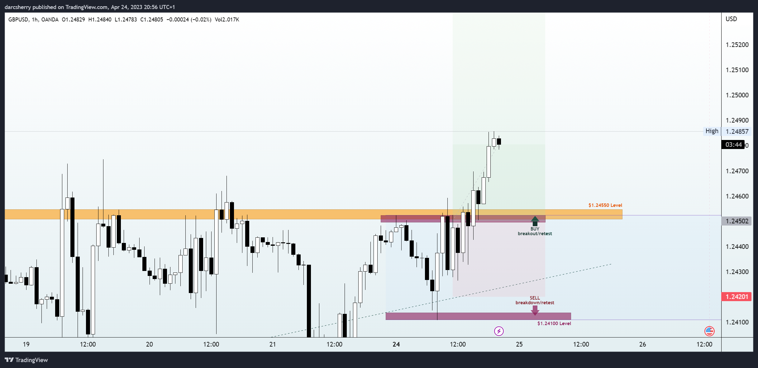 OANDA:GBPUSD Chart Image by darcsherry
