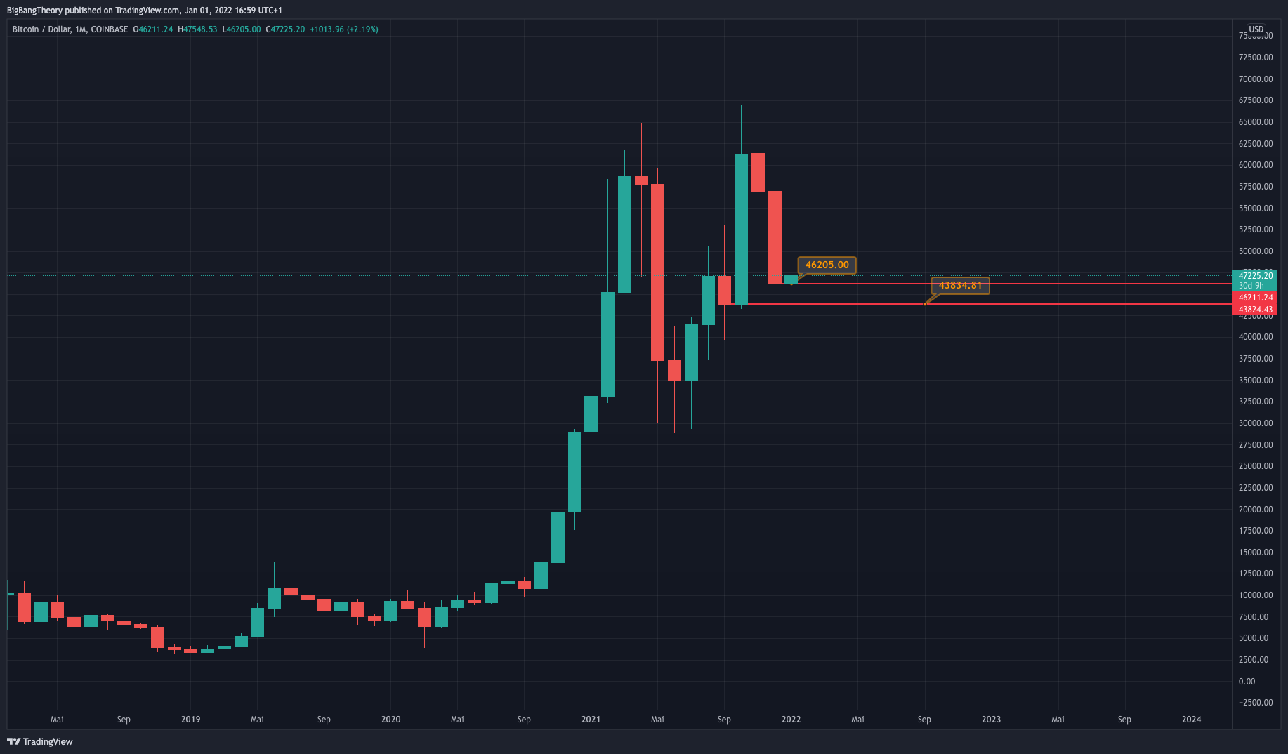 COINBASE:BTCUSD Chart Image by BigBangTheory