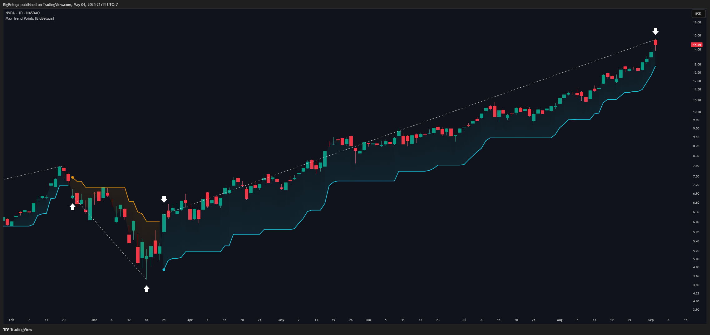 BATS:NVDA Chart Image by BigBeluga