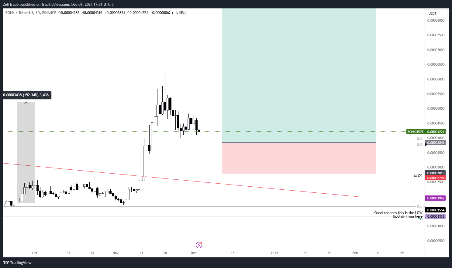BINANCE:BONKUSDT Chart Image by ZelfTrade