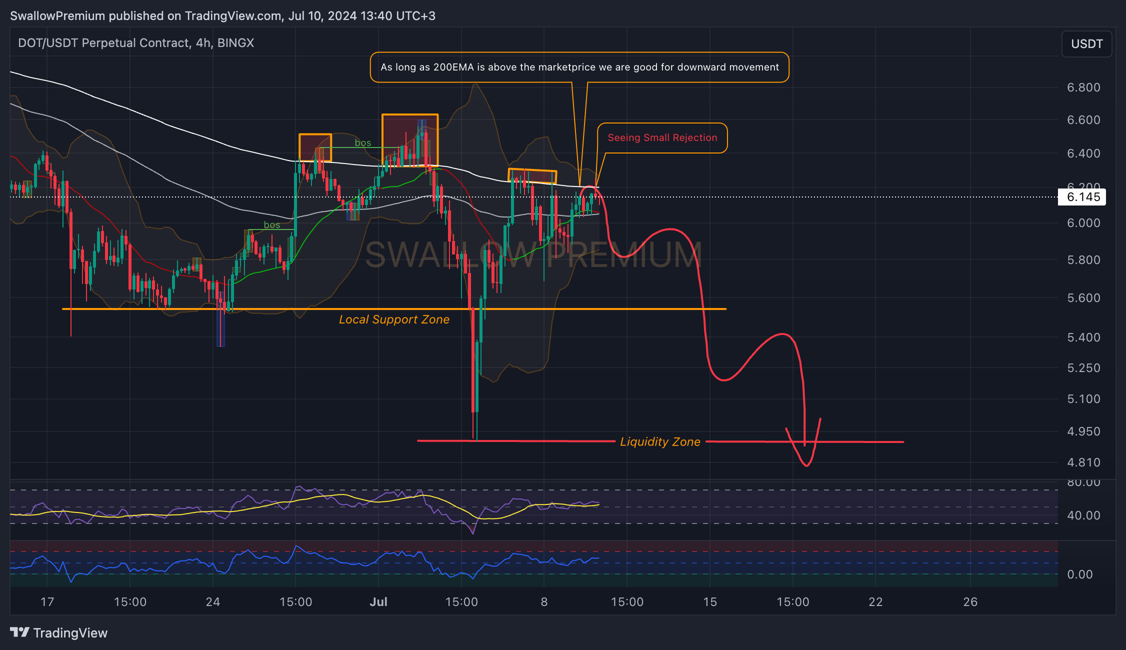 BINGX:DOTUSDT.P Chart Image by SwallowAcademy