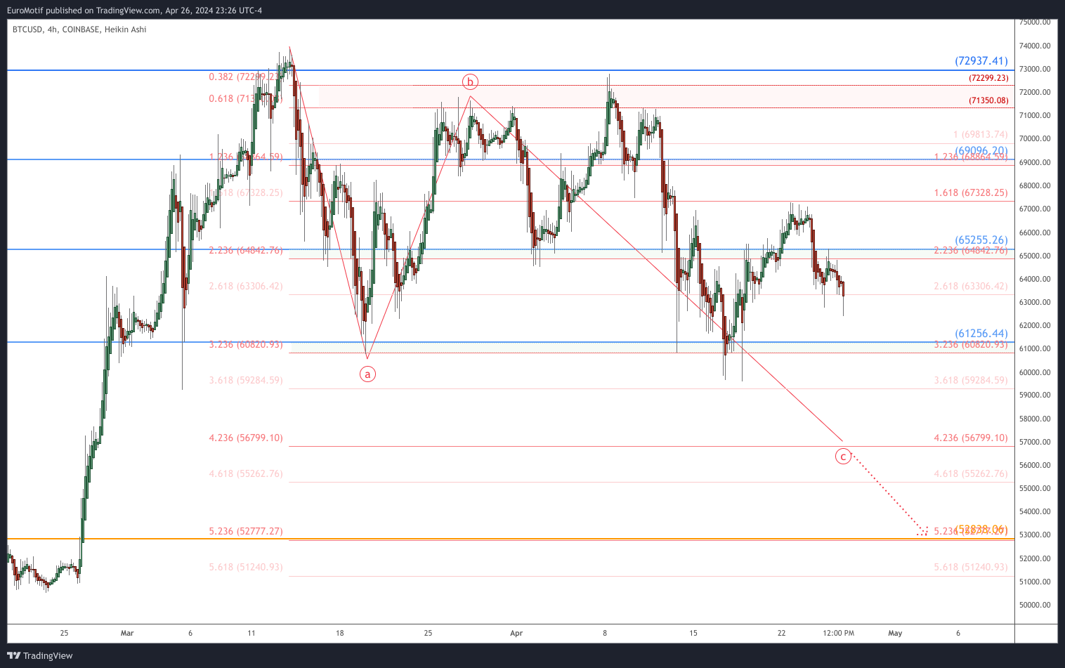 COINBASE:BTCUSD Chart Image by EuroMotif
