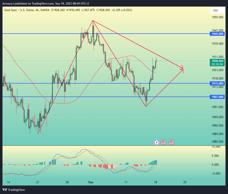 OANDA:XAUUSD Chart Image by ActuaryJ