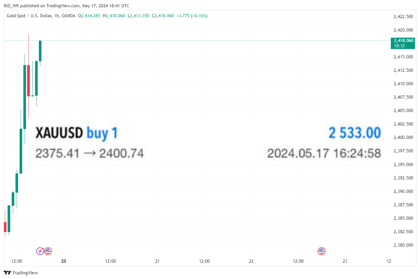 OANDA:XAUUSD Chart Image by RID_WK