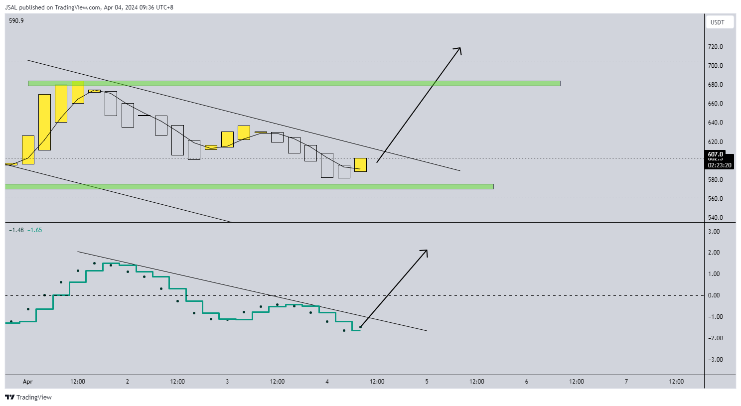BINANCE:BCHUSDT Chart Image by JSAL