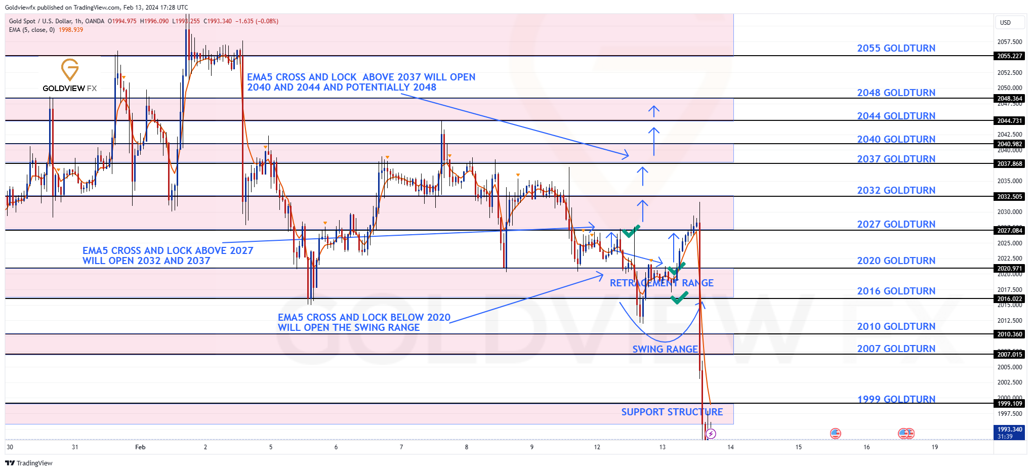 OANDA:XAUUSD Chart Image by Goldviewfx