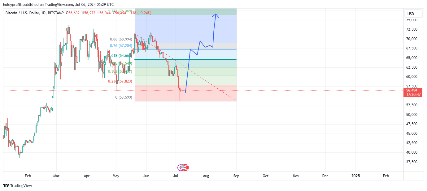 BITSTAMP:BTCUSD Chart Image by holeyprofit