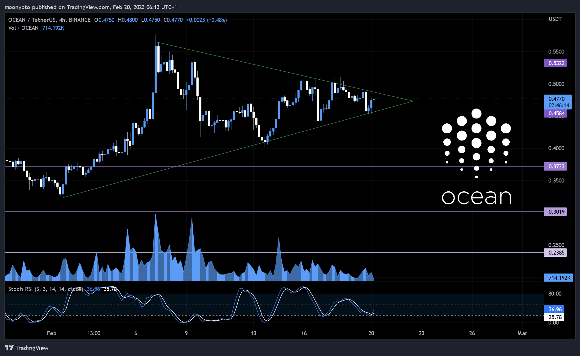 BINANCE:OCEANUSDT Chart Image by moonypto