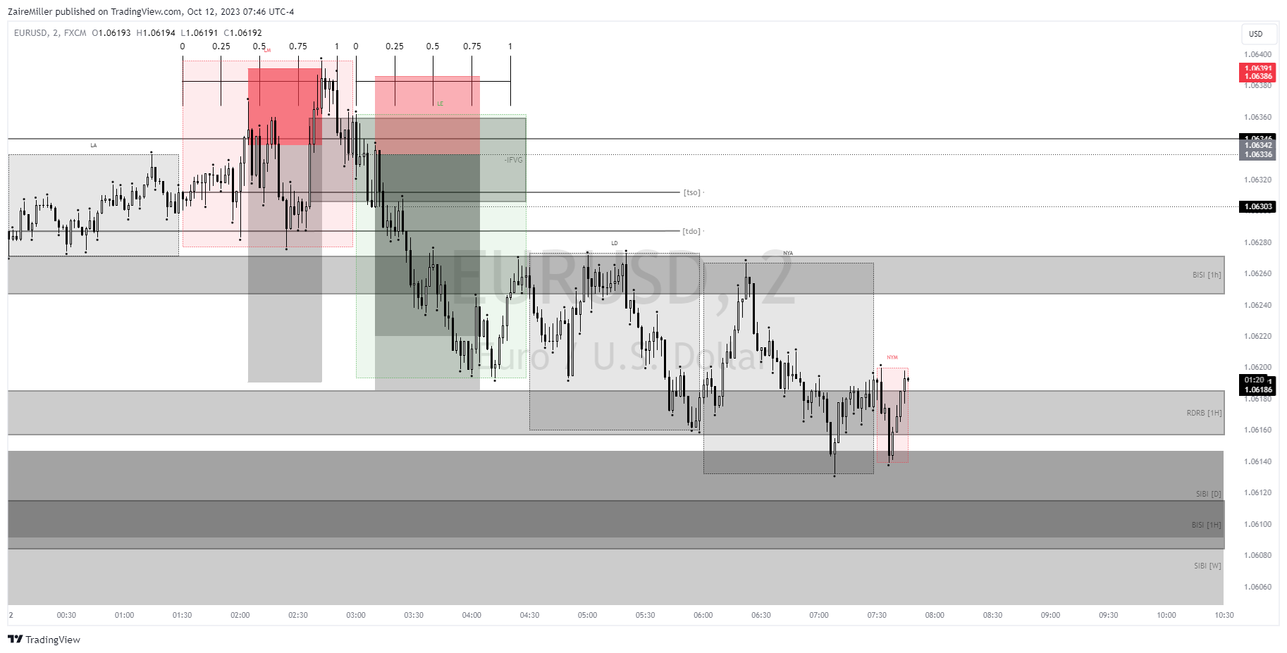 FX:EURUSD Chart Image by ZaireMiller