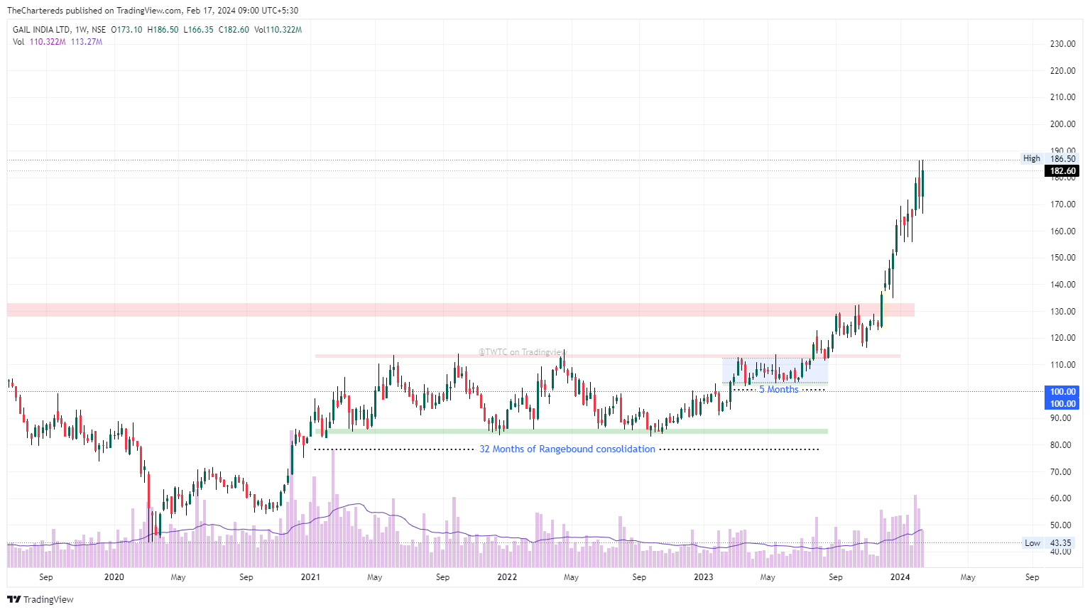 NSE:GAIL Chart Image by TheChartereds