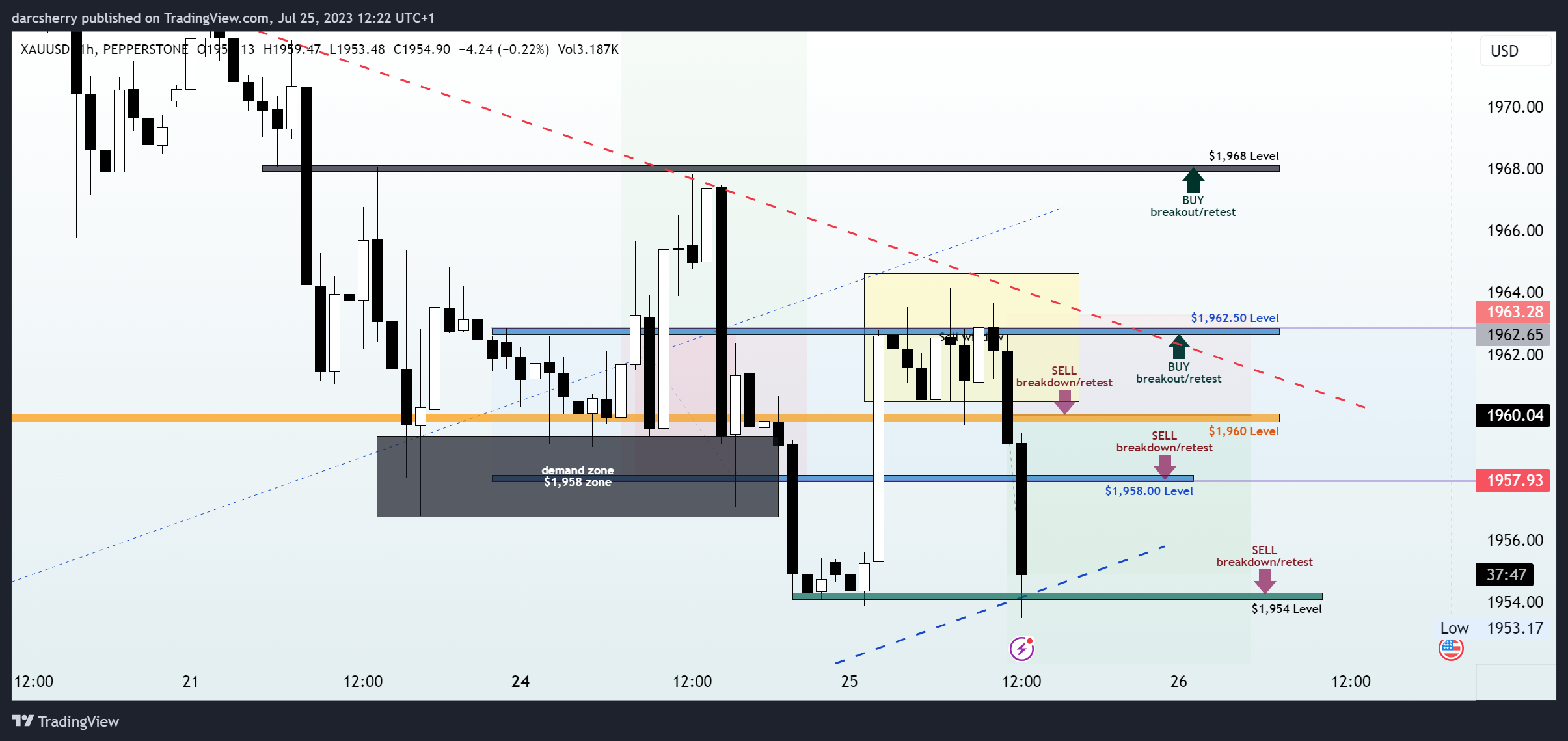 PEPPERSTONE:XAUUSD Chart Image by darcsherry