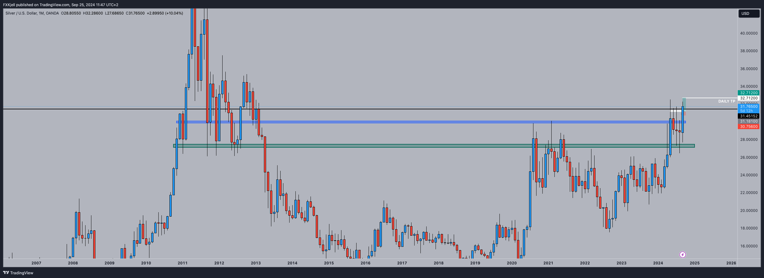 OANDA:XAGUSD Chart Image by Pipjager