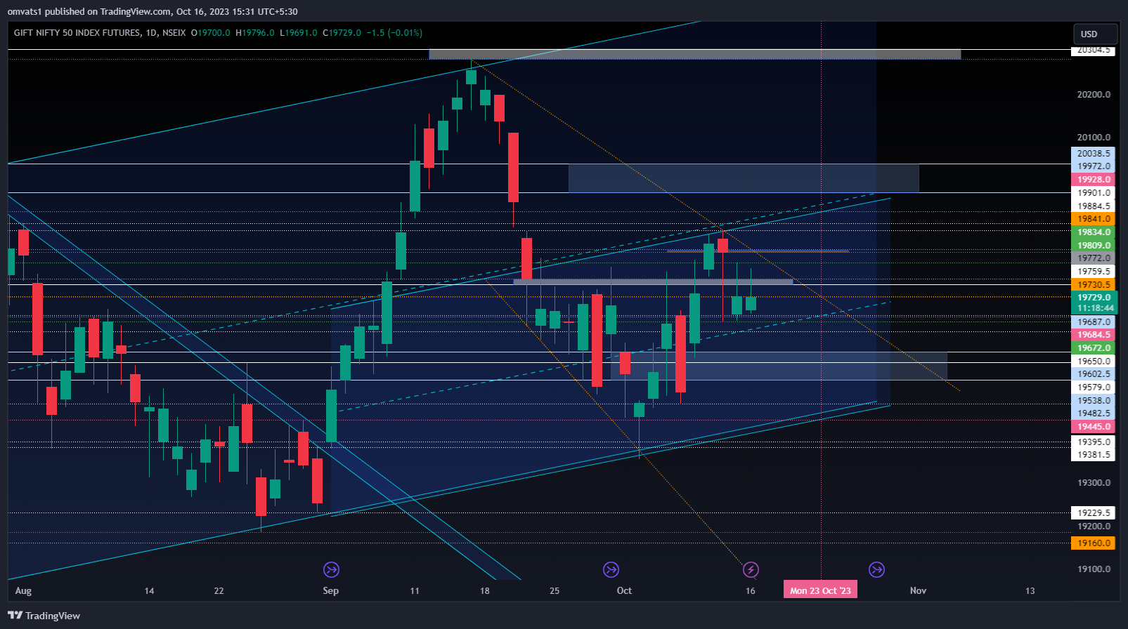 NSEIX:NIFTY1! Chart Image by omvats1