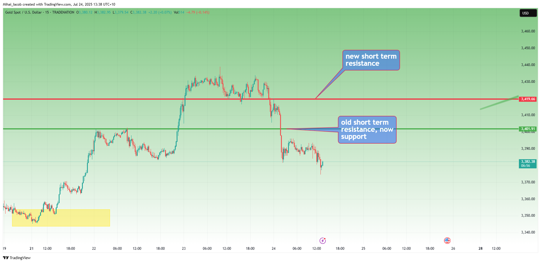 TRADENATION:XAUUSD Chart Image by Mihai_Iacob