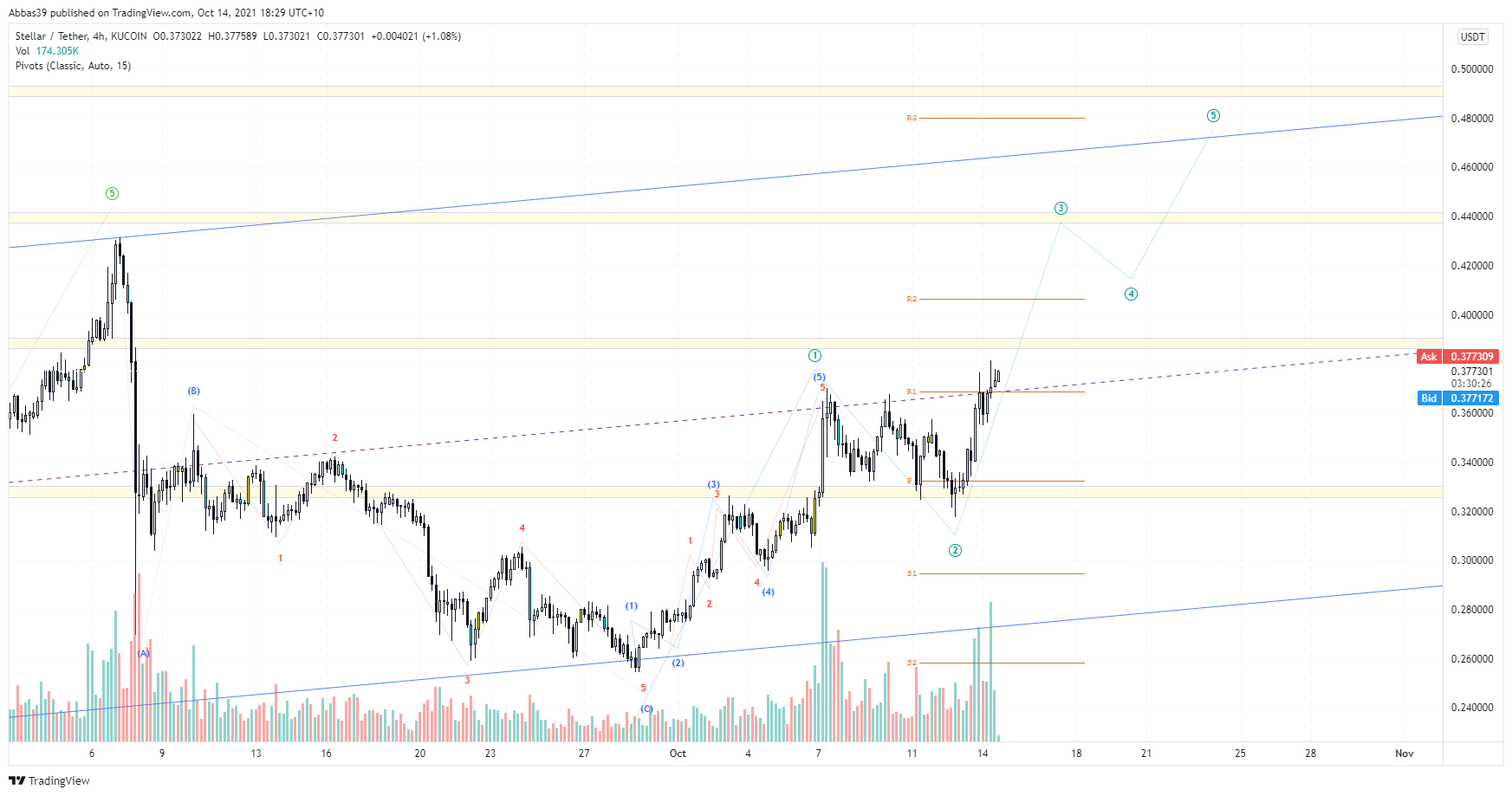 KUCOIN:XLMUSDT Chart Image by Abbas39