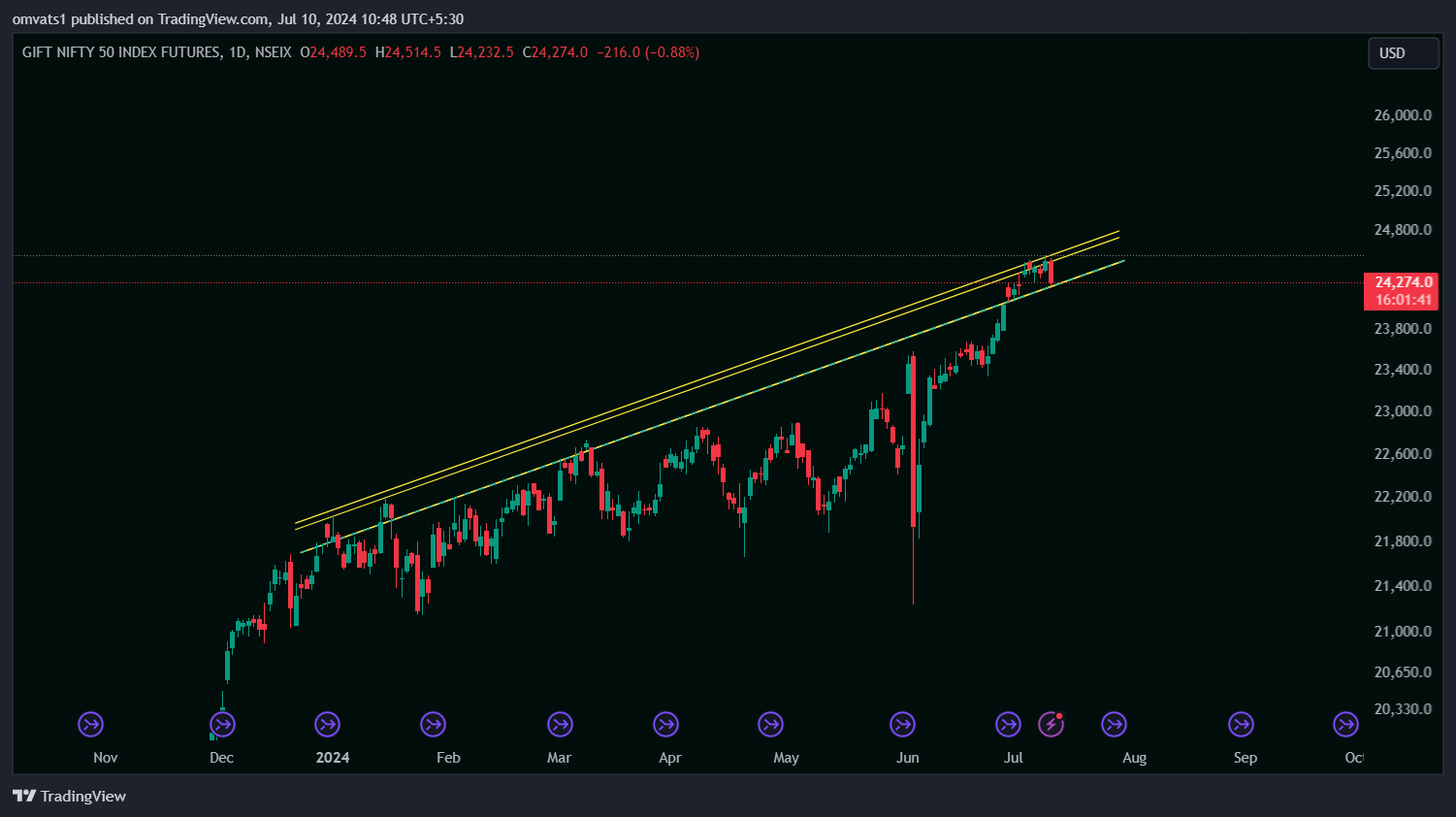 NSEIX:NIFTY1! Chart Image by omvats1