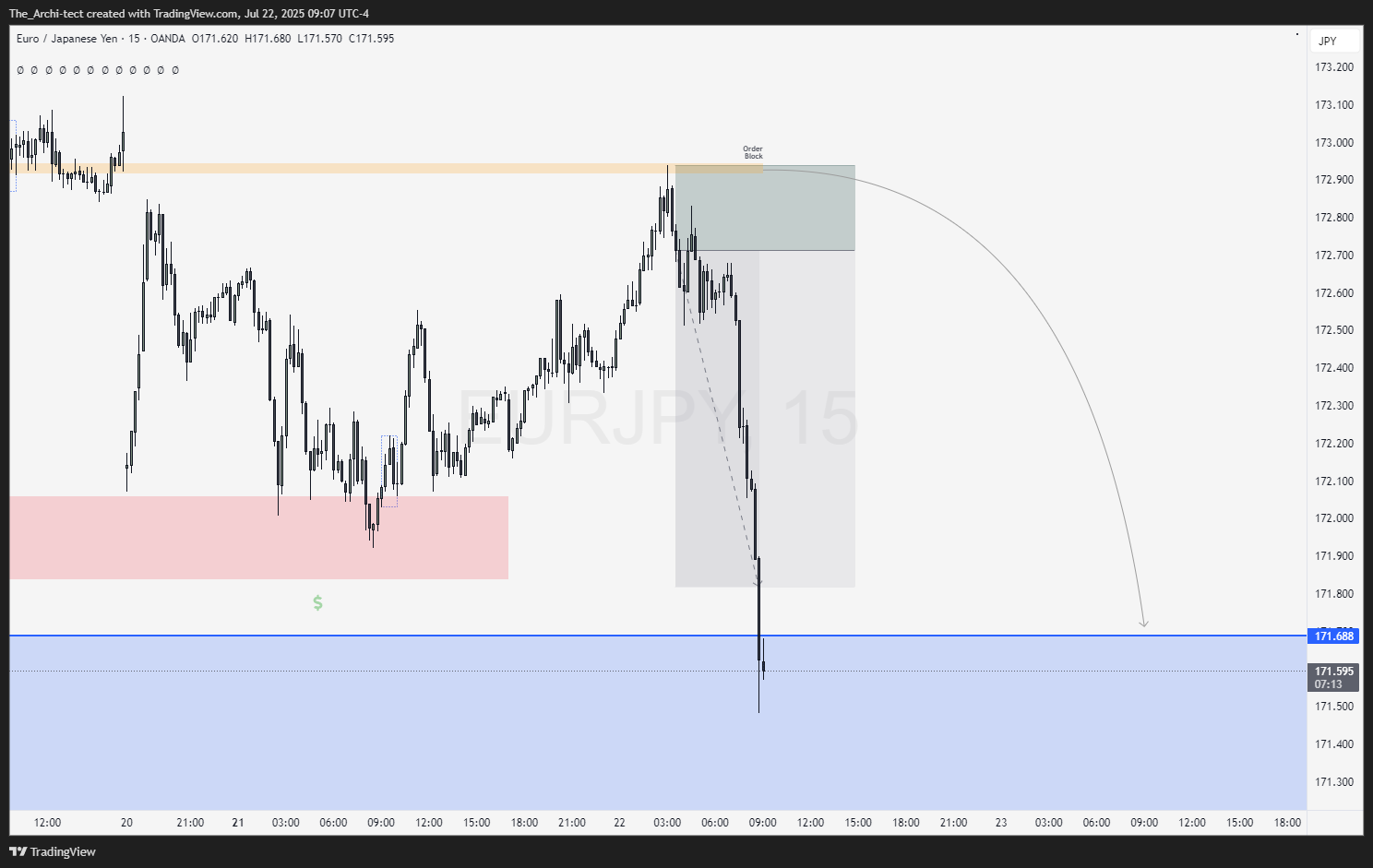 OANDA:EURJPY Chart Image by The_Archi-tect