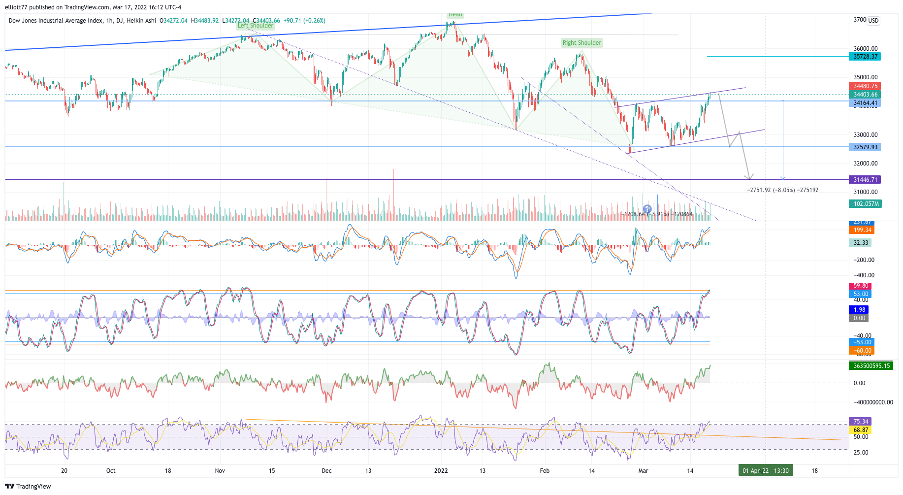 DJ:DJI Chart Image by elliott77