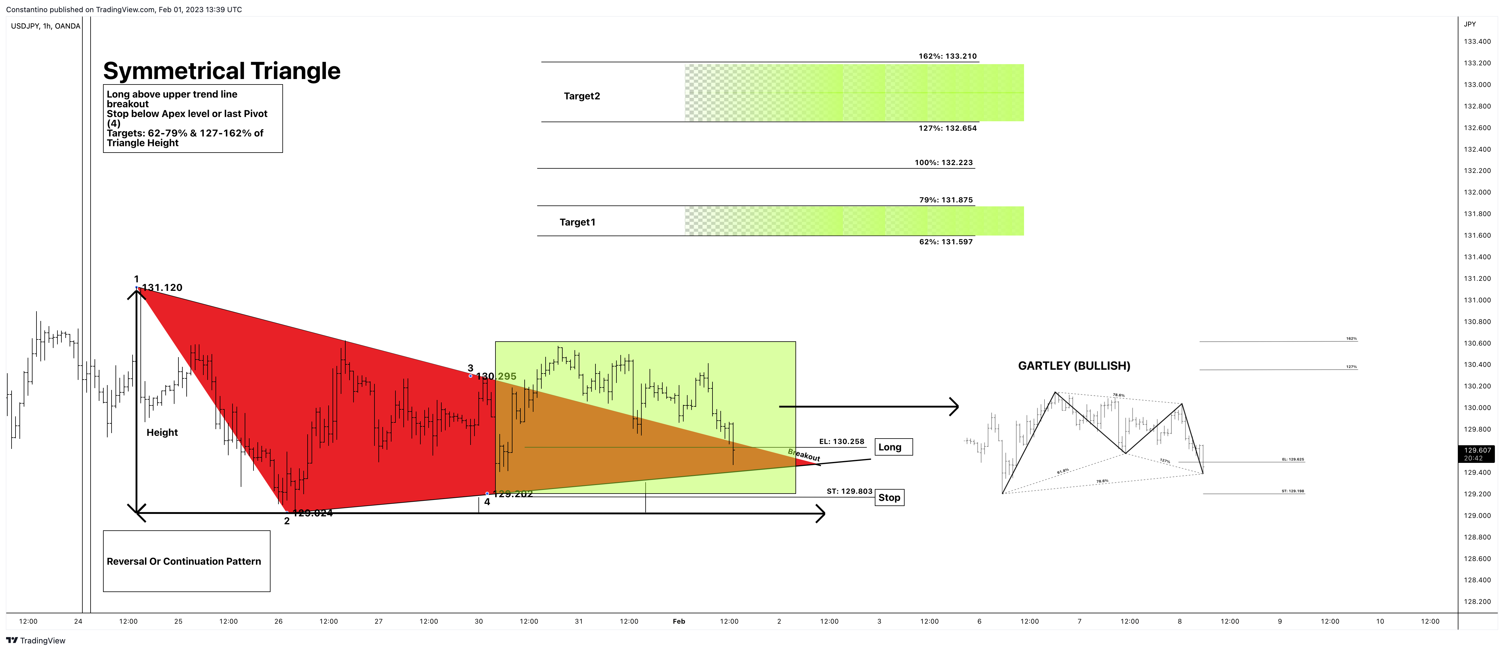 OANDA:USDJPY Chart Image by TradeChartPatternsLikeThePros