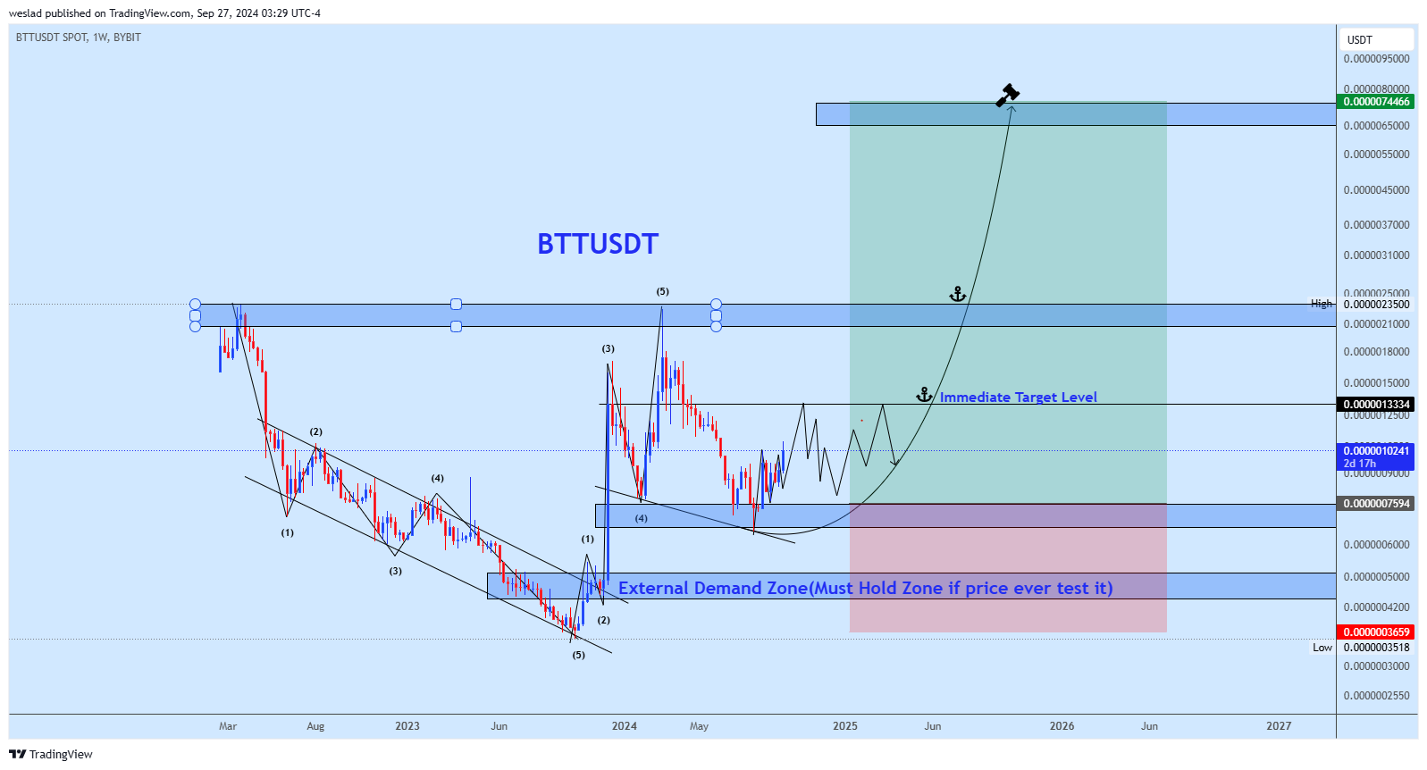 BYBIT:BTTUSDT Chart Image by weslad
