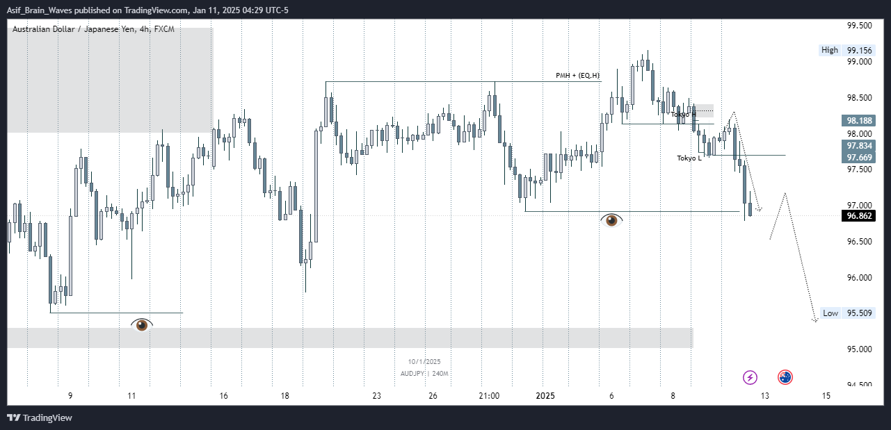 FX:AUDJPY Chart Image by Asif_Brain_Waves