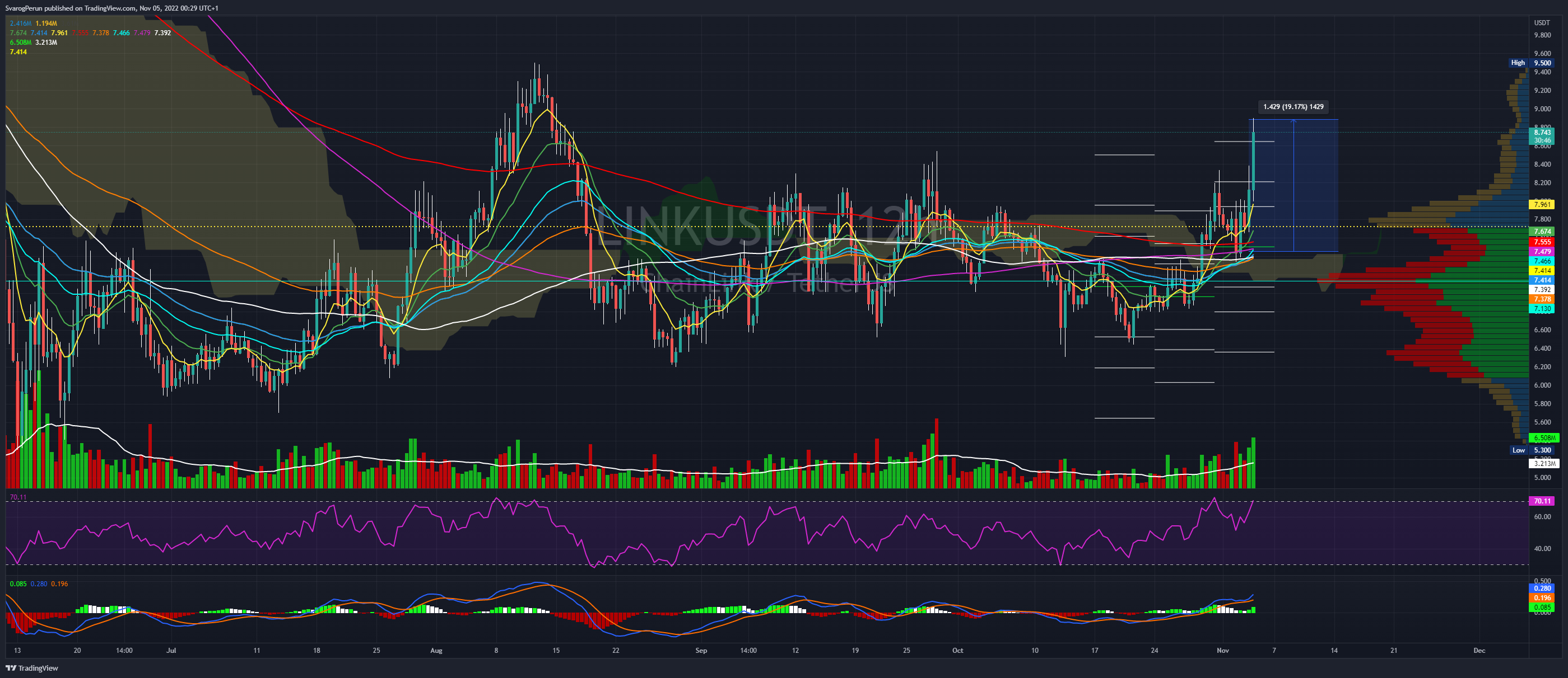 BINANCE:LINKUSDT Chart Image by SvarogPerun