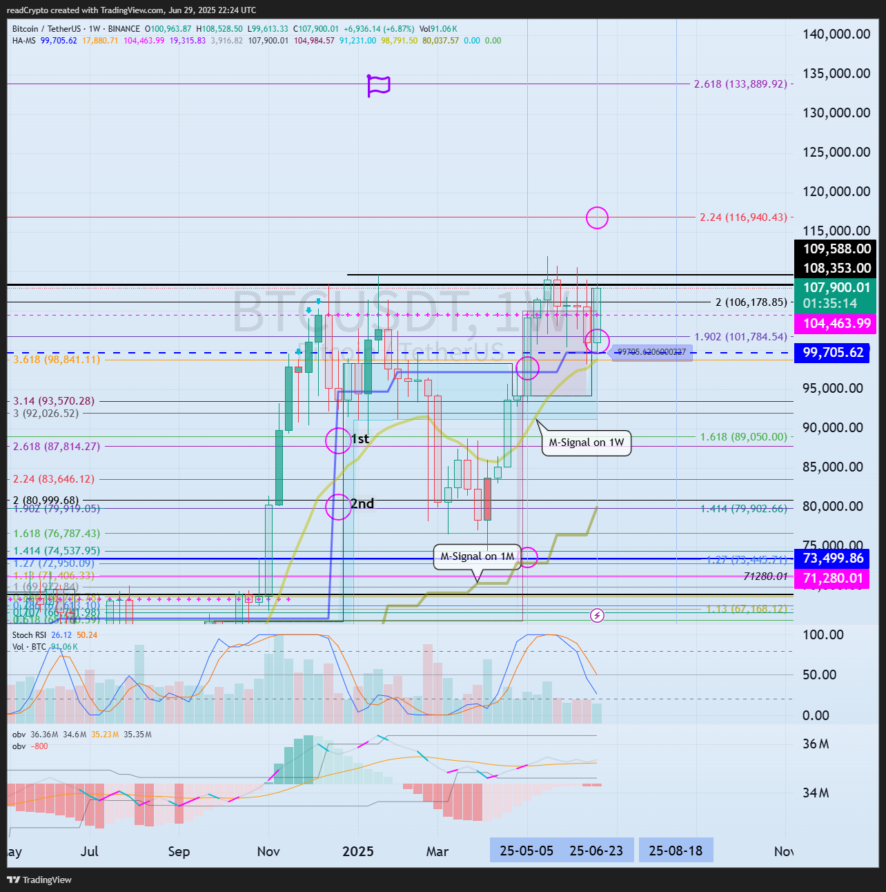 BINANCE:BTCUSDT Chart Image by readCrypto